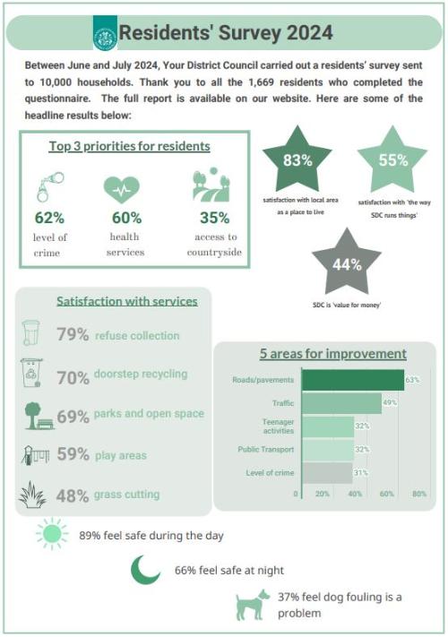 Residents Survey 2024 infographic